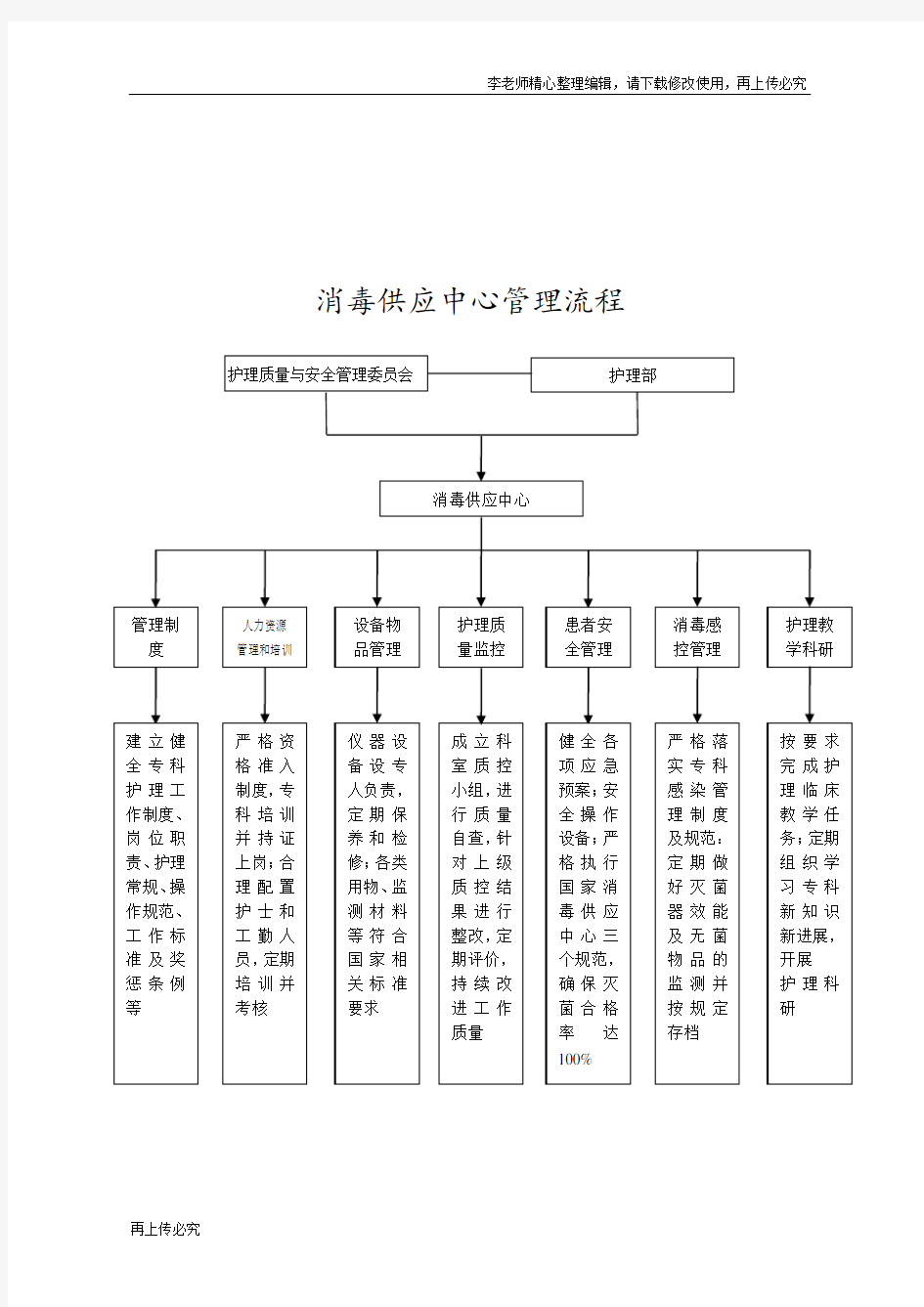 最新消毒供应中心管理流程