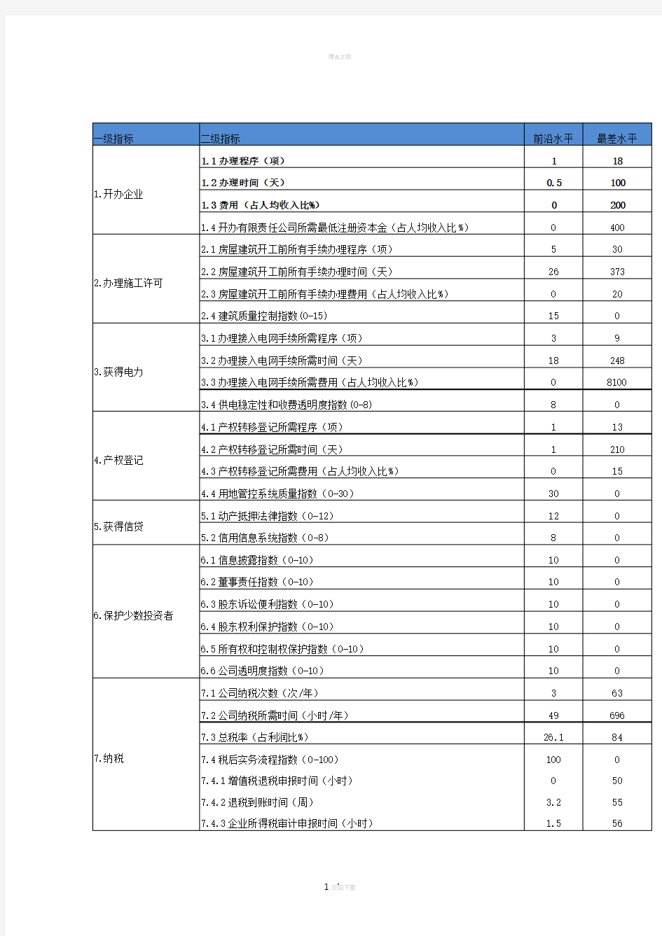 世界银行营商环境评价指标体系