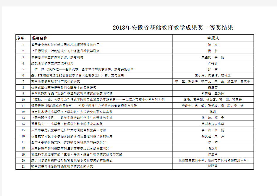 2018年安徽省基础教育教学成果奖获奖名单