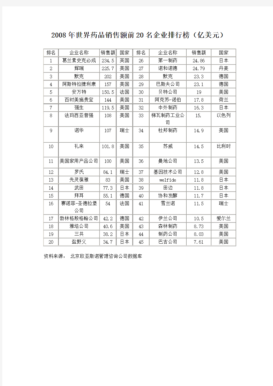 全球制药公司20强排名