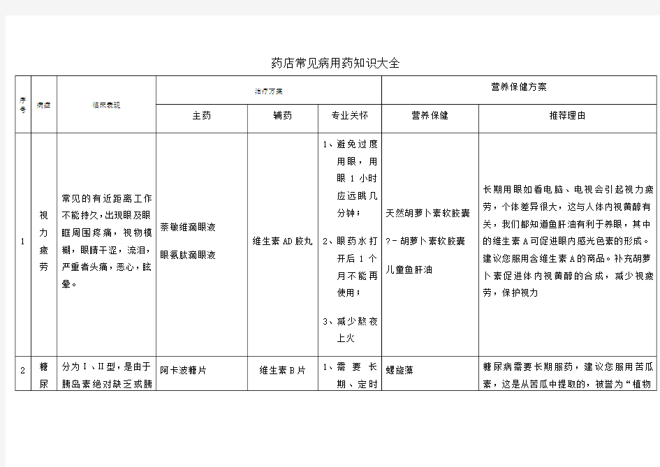 药店常见病的用药知识大全