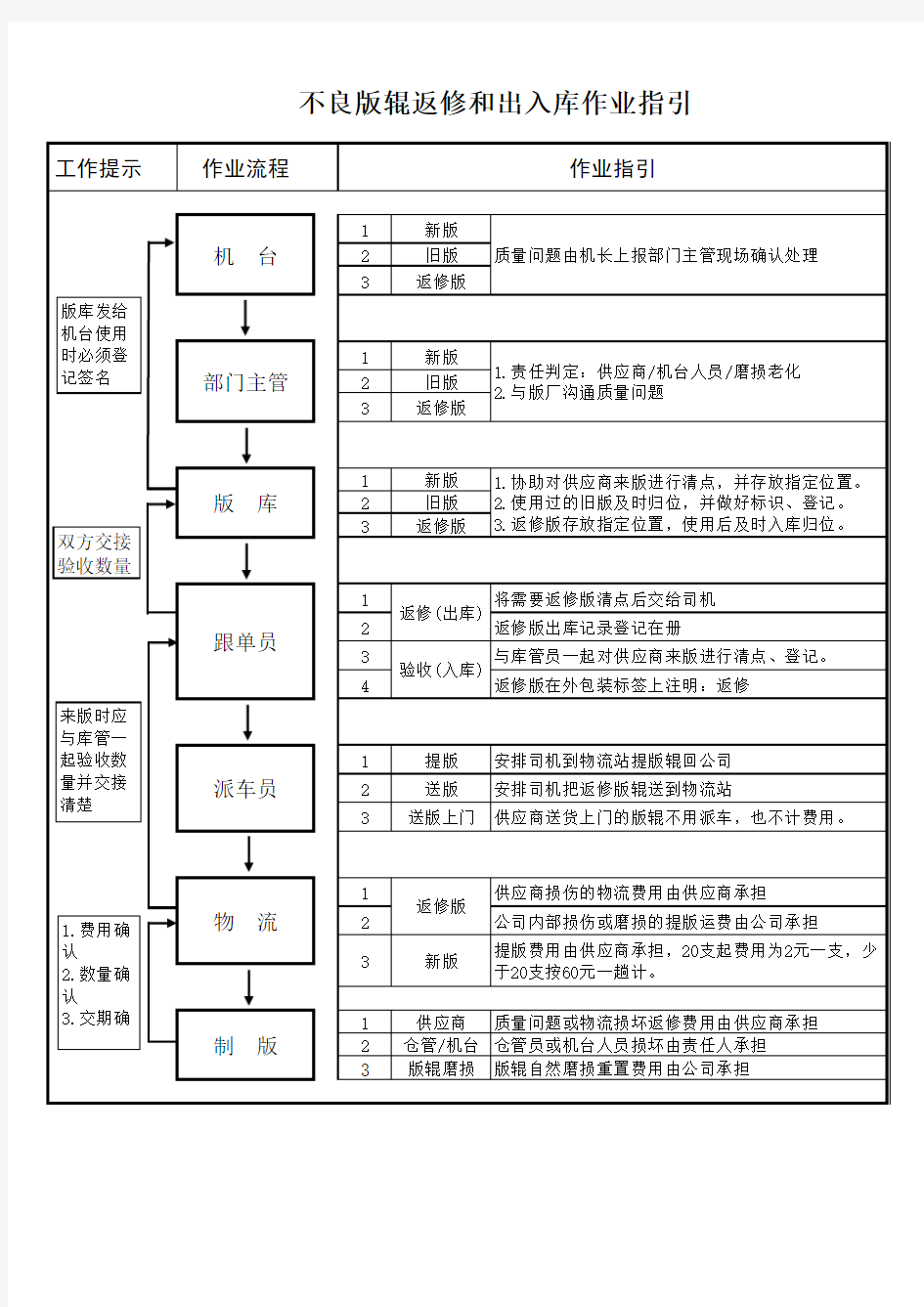 不良版辊返修和出入库作业指引