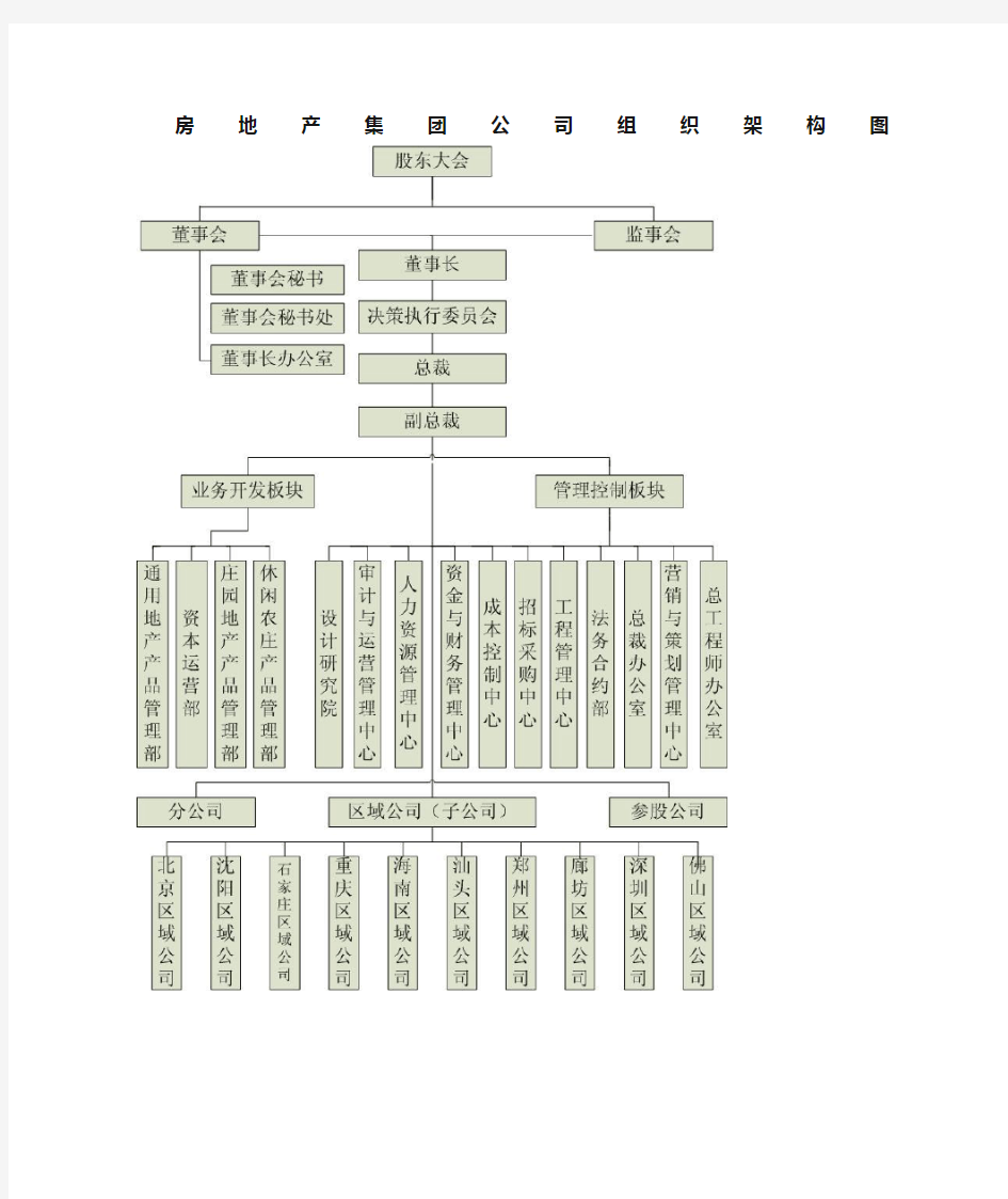 房地产集团公司组织架构图