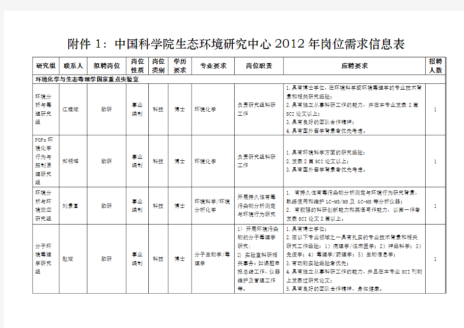 中国科学院生态环境研究中心岗位需求信息表