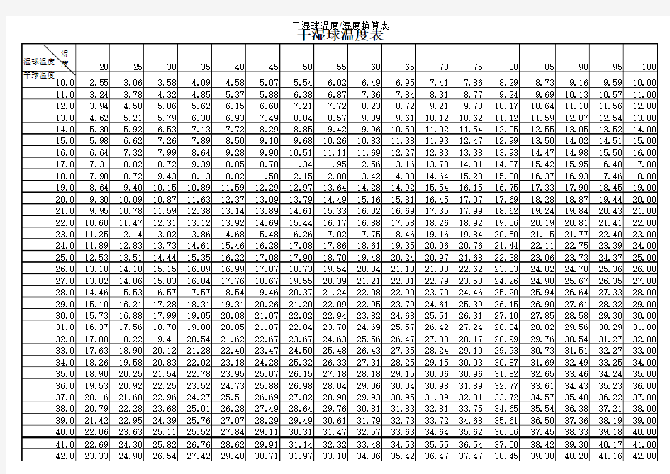 干 湿球温度与湿度对照表
