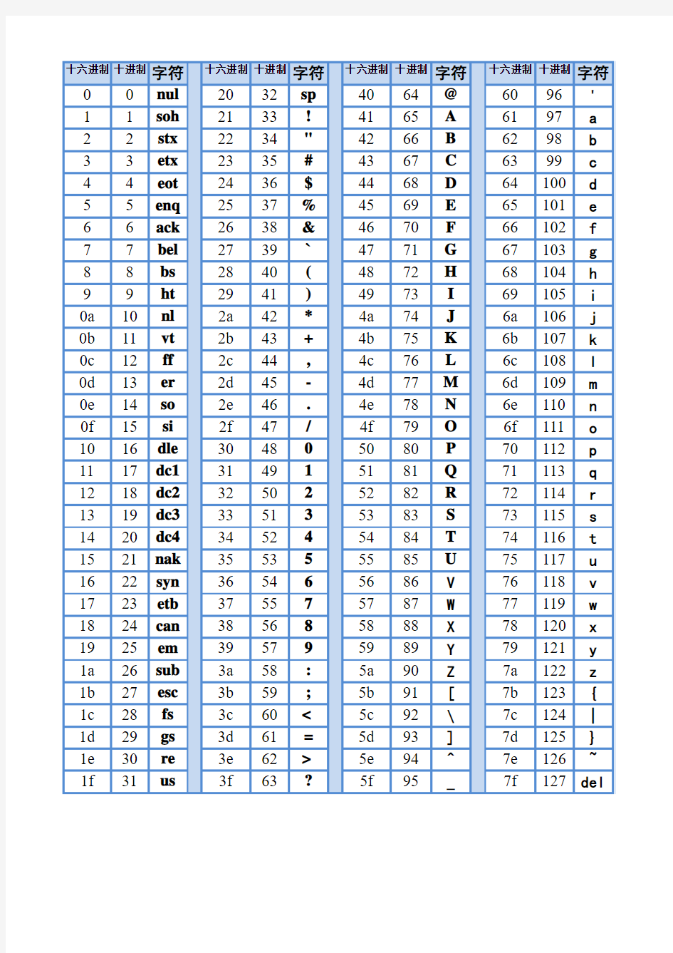 ASCII码对照表打印版