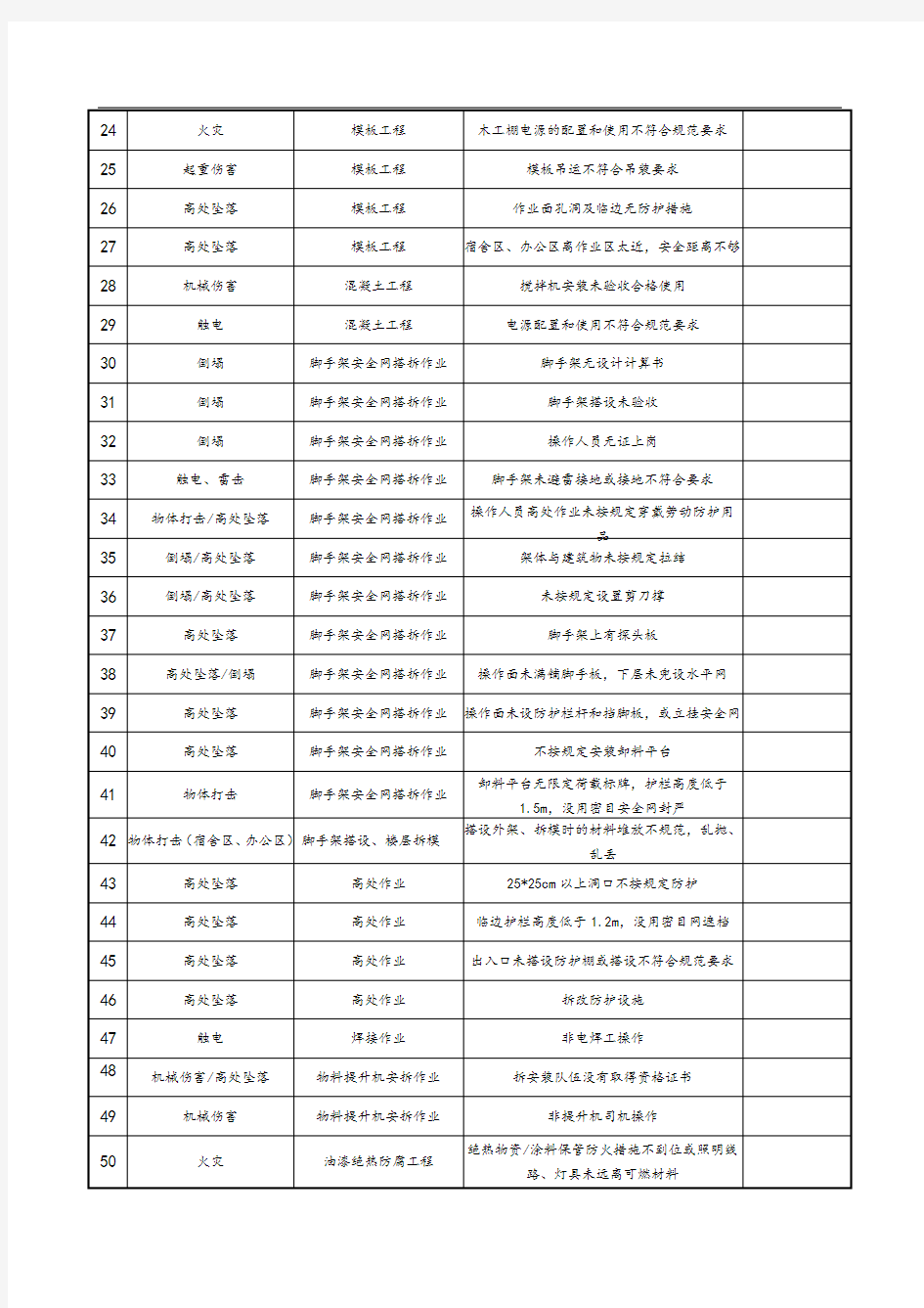 重大危险源清单