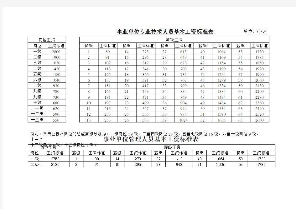 事业单位各类人员基本工资标准表