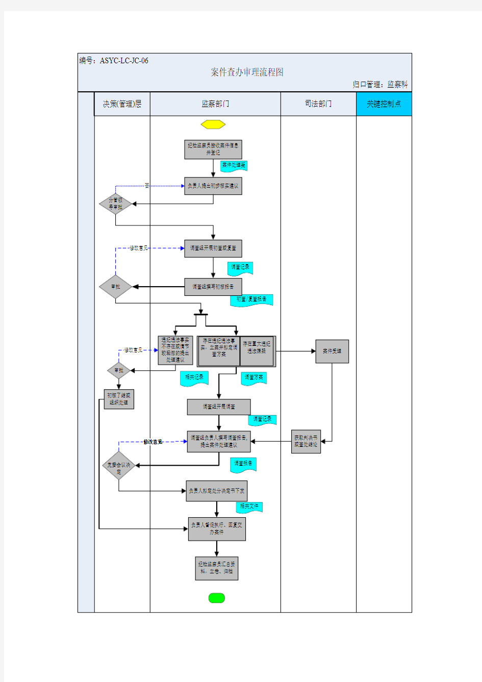 06案件查办审理流程图(控制点0)