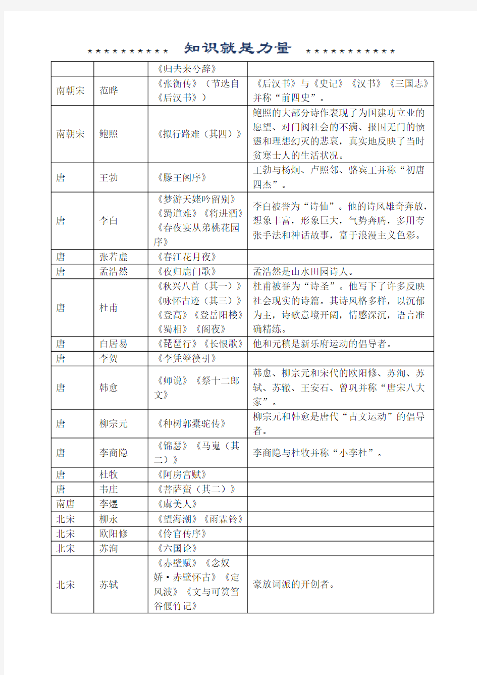 人教版高中语文教材文学常识大全