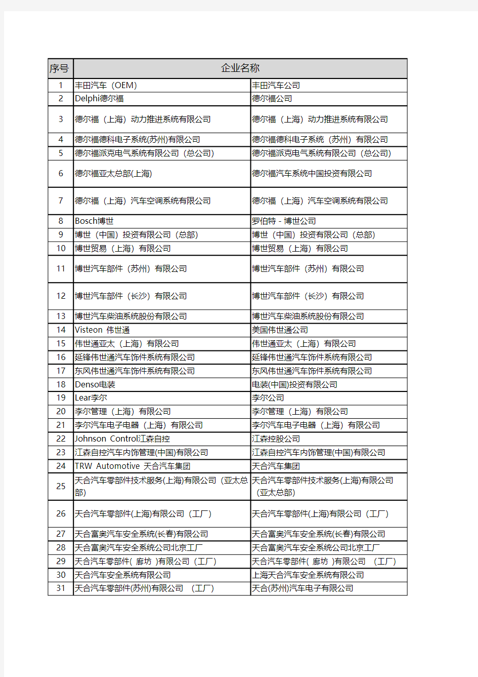 著名汽车零部件供应商在华企业名录