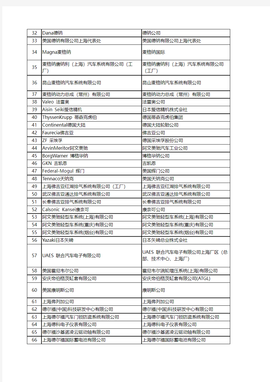 著名汽车零部件供应商在华企业名录