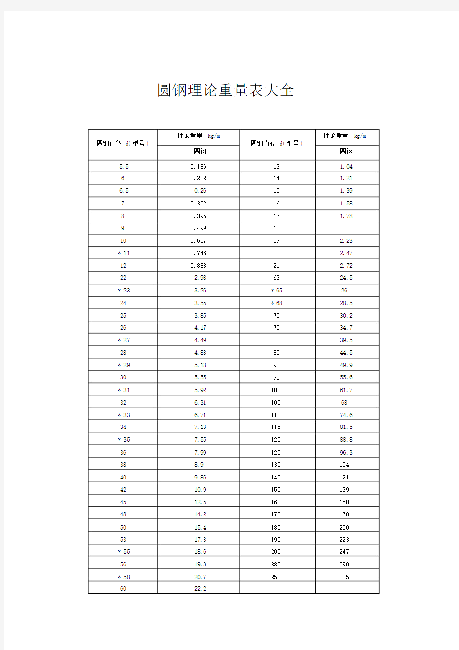 圆钢理论重量表大全