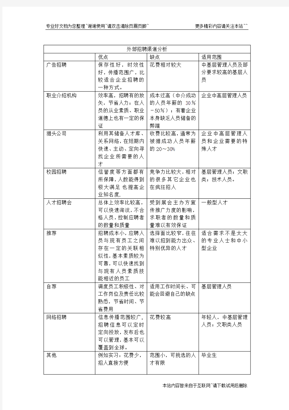 外部招聘渠道分析