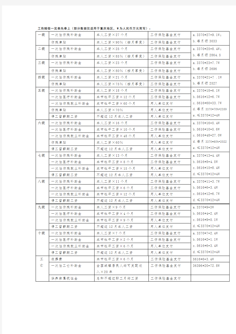 2018年重庆工伤保险待遇 一览表