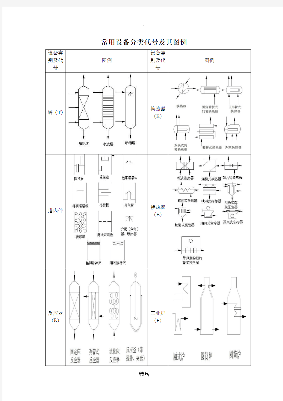 常用化工设备分类代号及其图例