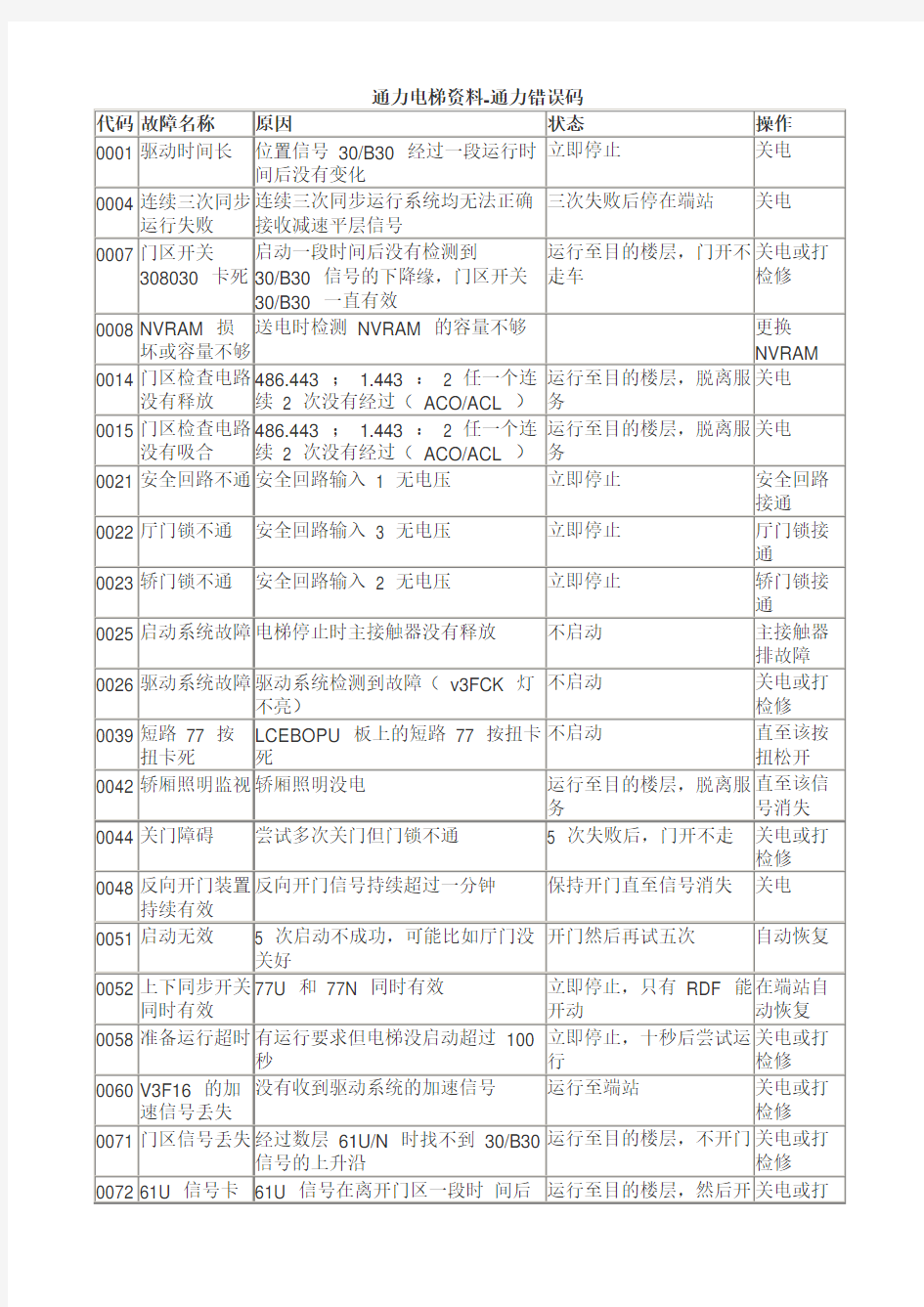 通力电梯故障代码处理办法