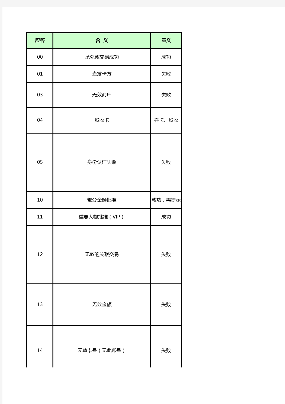 应答码表-2014.06.10