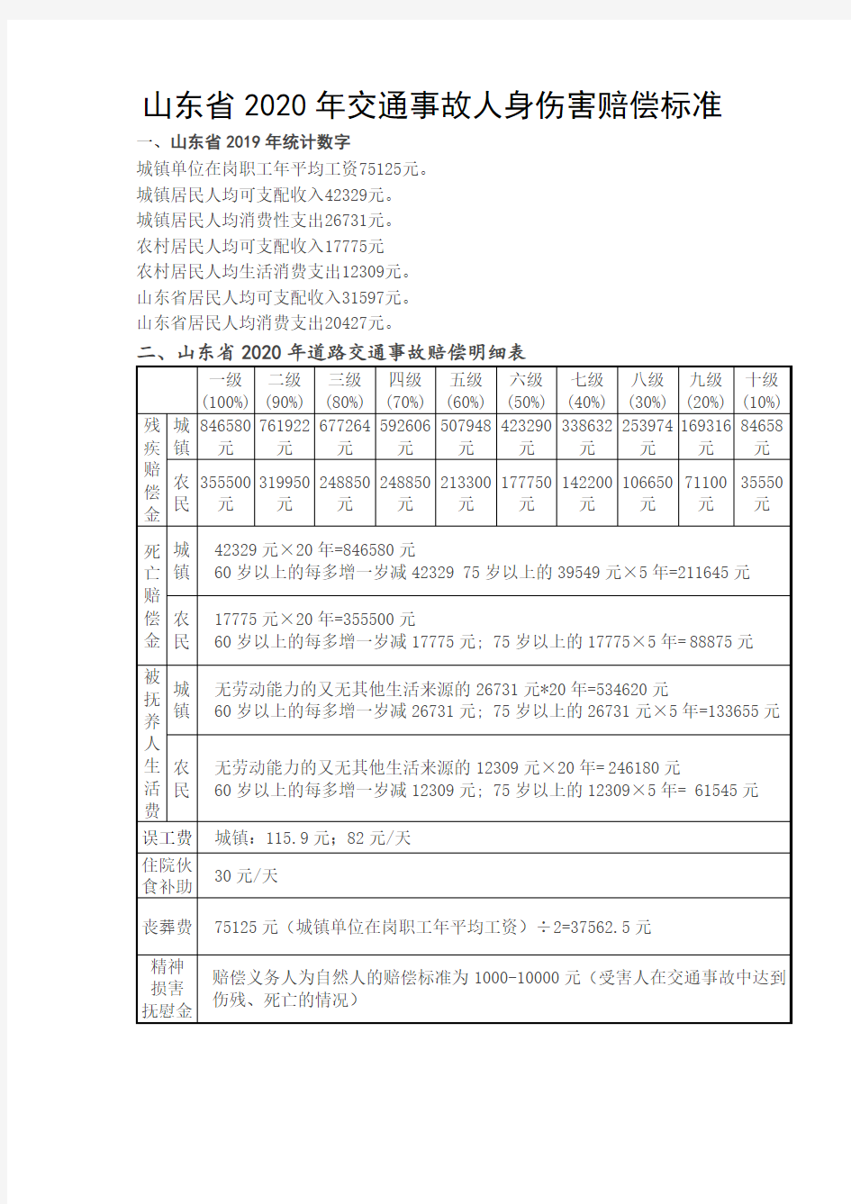 2020年山东省交通事故及人身损害各伤残等级赔偿标准