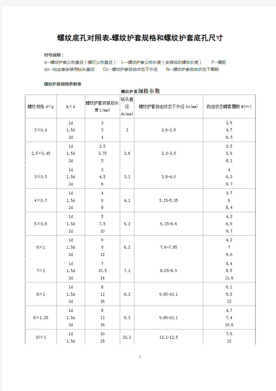 螺纹底孔对照表-螺纹护套规格和螺纹护套底孔尺寸