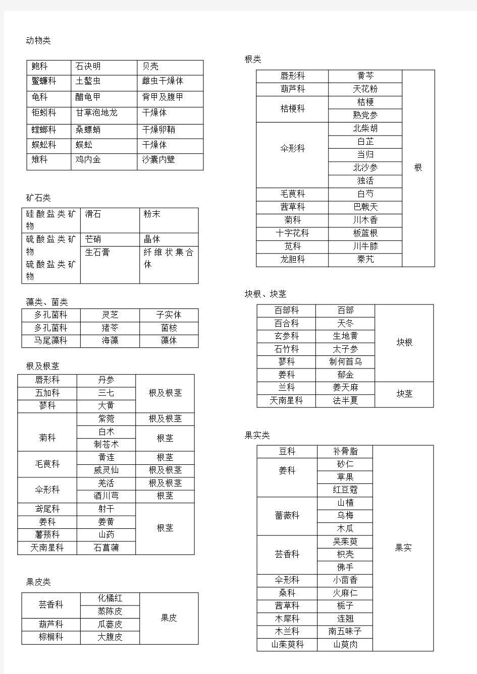 中药鉴定学药材汇总1