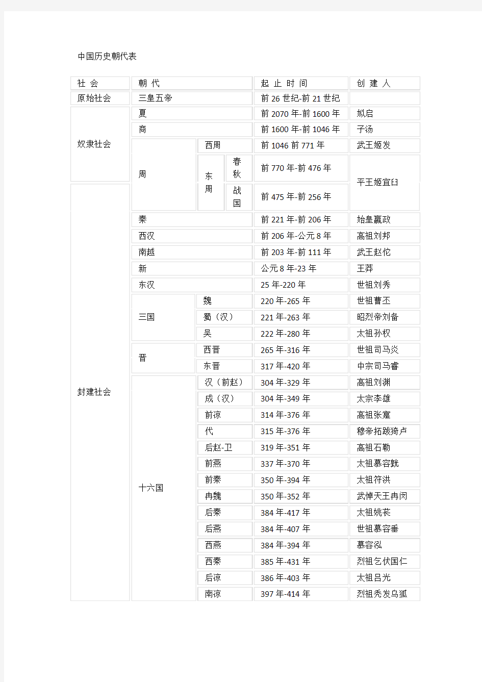 中国历史朝代表