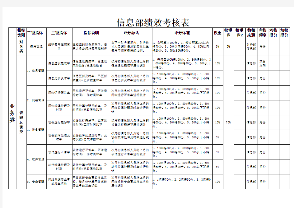 信息部KPI绩效考核表