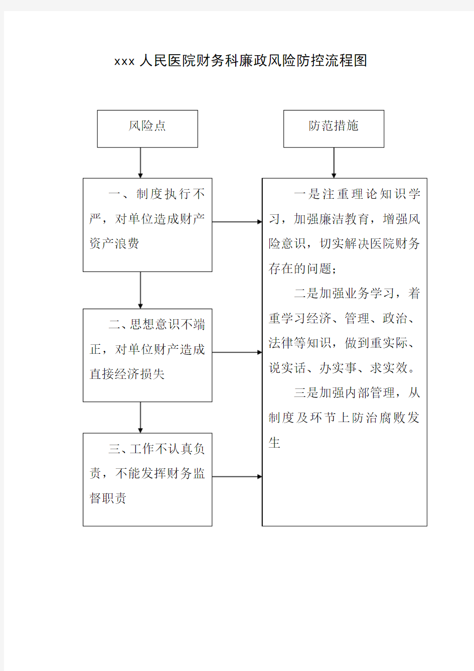 医院廉政风险点风险防范流程图