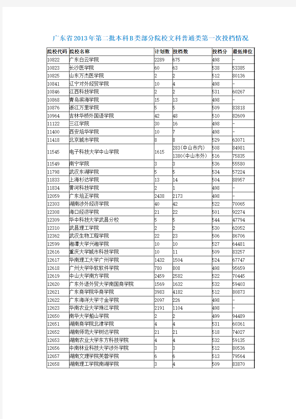 广东省2013年第二批本科B类部分院校文科普通类第一次投档情况