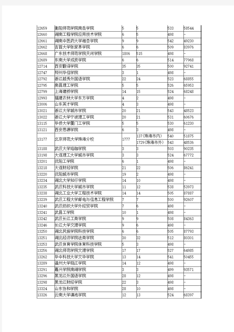 广东省2013年第二批本科B类部分院校文科普通类第一次投档情况