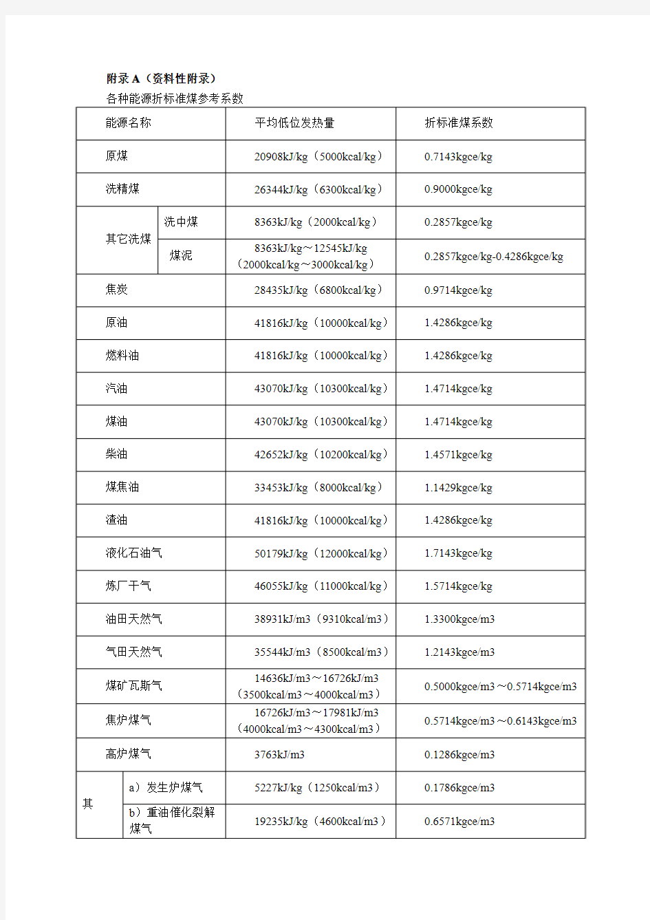 各种能源折标准煤参考系数