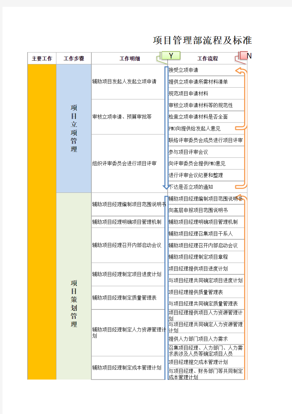 项目管理部工作流程及标准