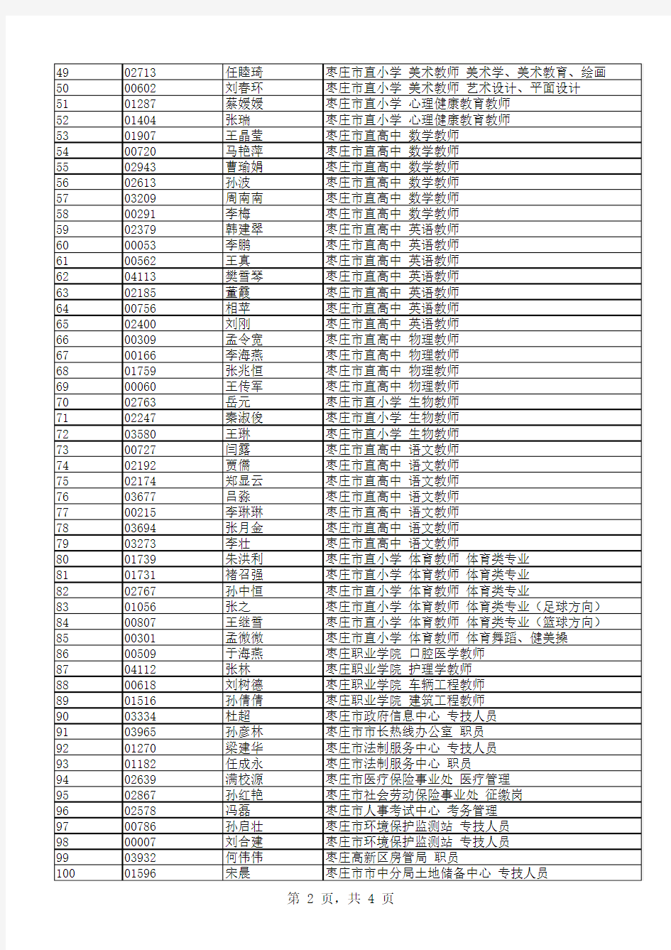 2015年枣庄市市直事业单位公开招聘拟聘用人员名单
