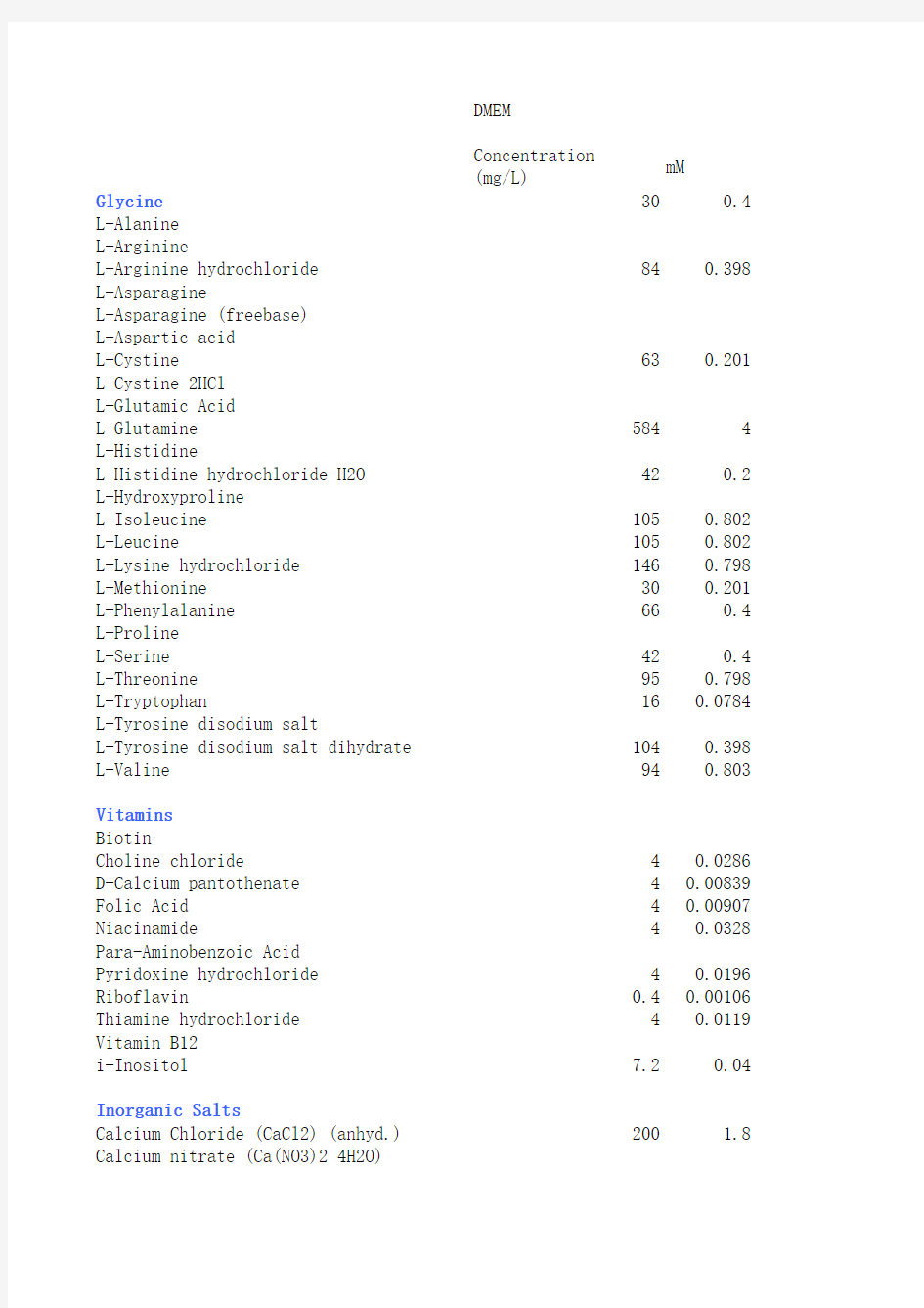 DMEM,1640,IMDM成分对照表