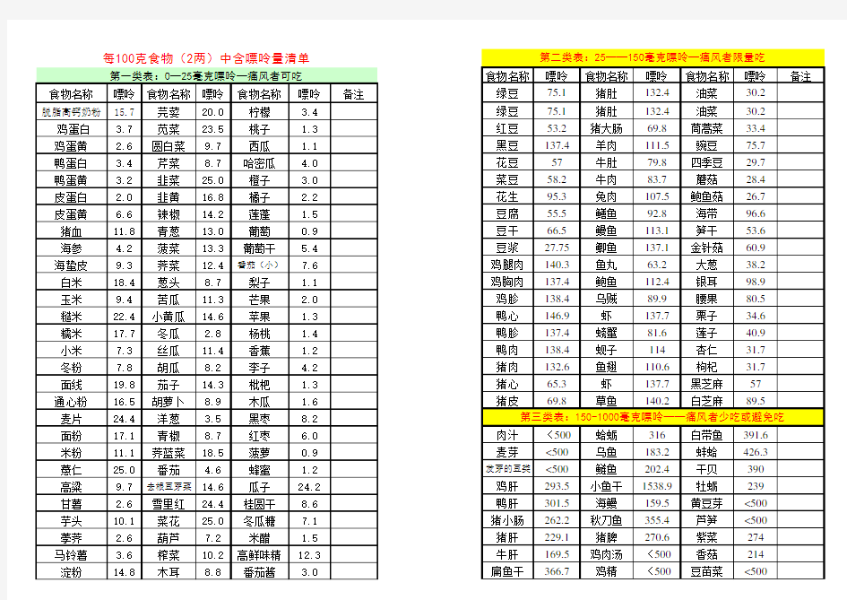 食物嘌呤含量一览表