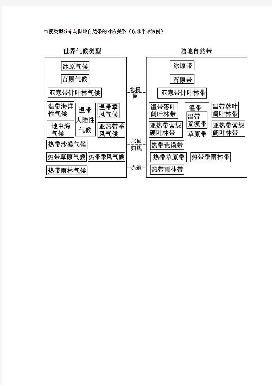 气候类型分布与陆地自然带的对应关系