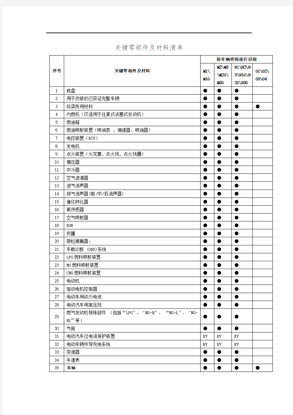 3C认证汽车产品关键零部件材料清单20150410