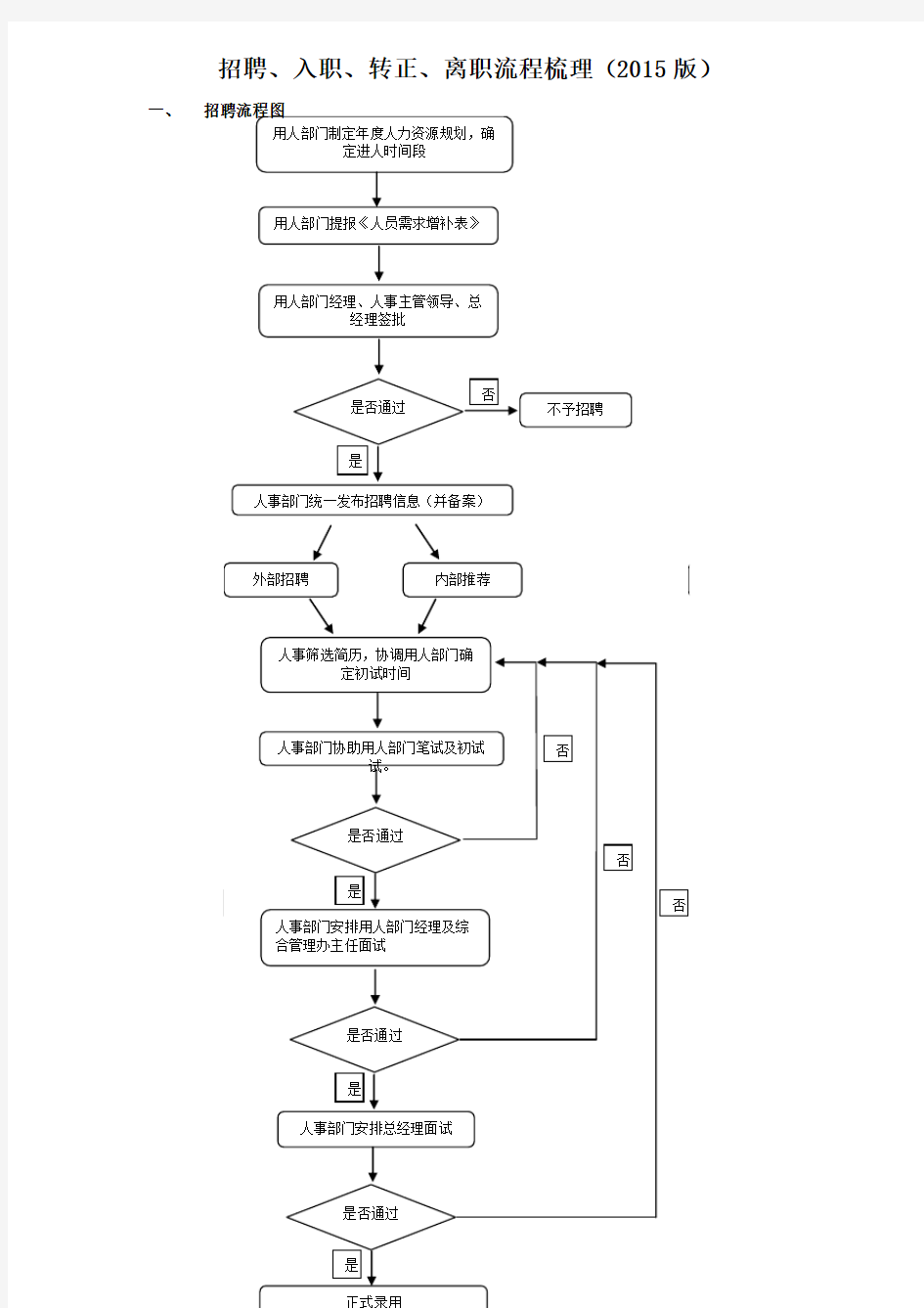 招聘、入职、转正、离职流程梳理(2015版)