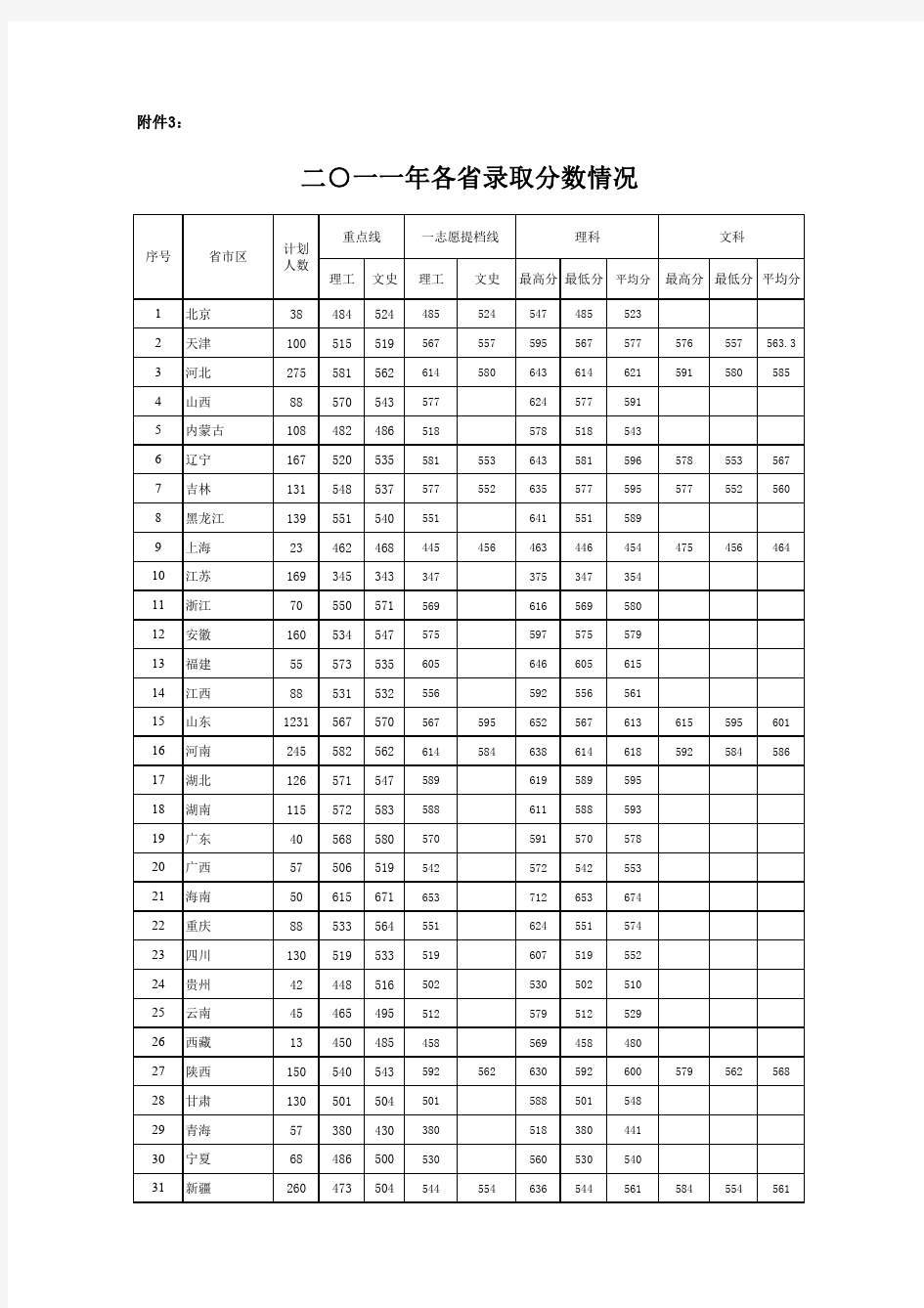 中国石油大学(华东)2011年高考各省录取分数情况