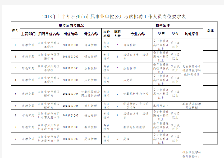 2013年上半年泸州市市属事业单位公开考试招聘工作人员岗位要求表(1)