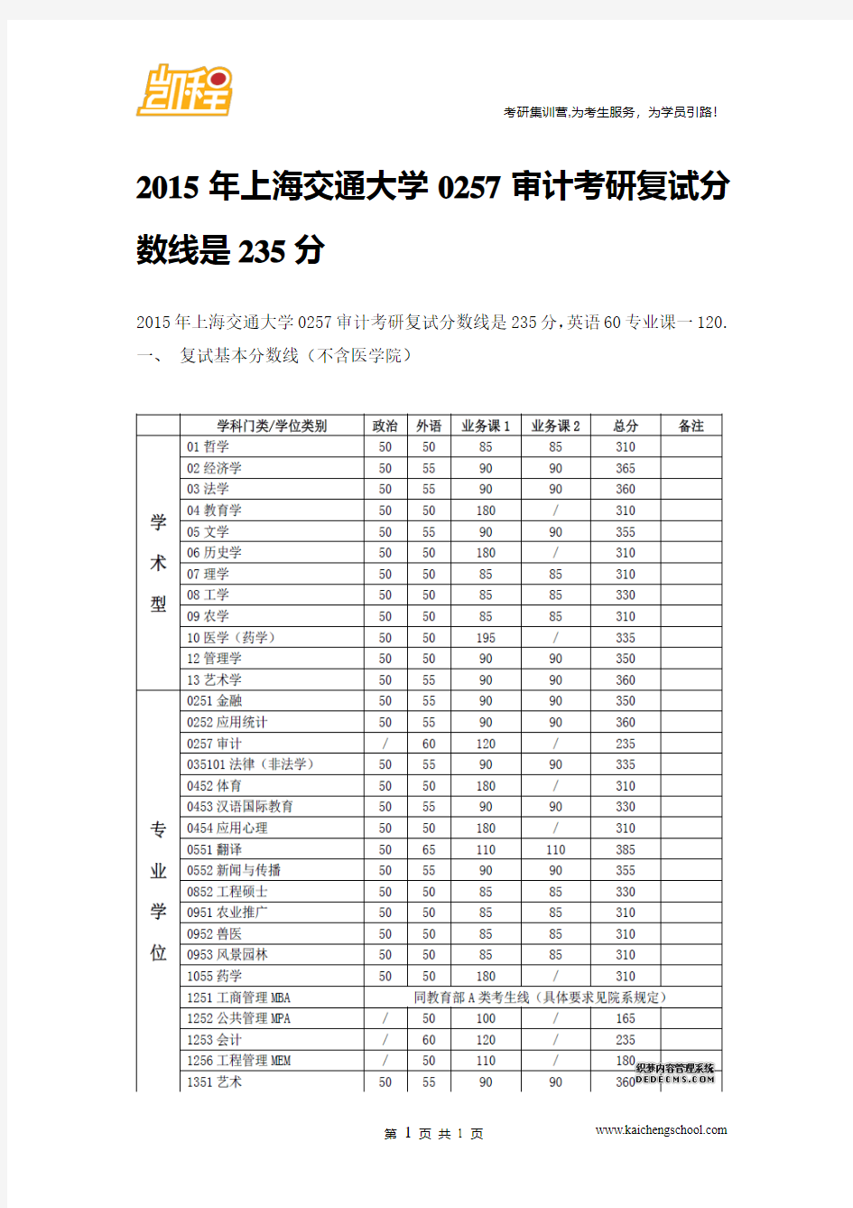 2015年上海交通大学0257审计考研复试分数线是235分