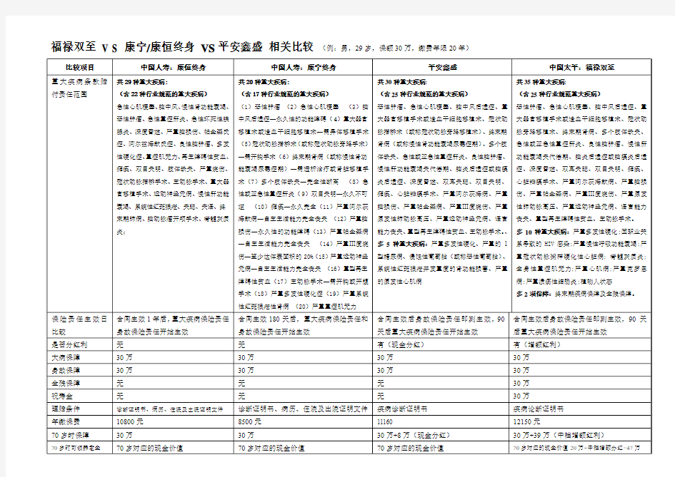 重疾险分析(中国太平VS中国人寿VS中国平安)