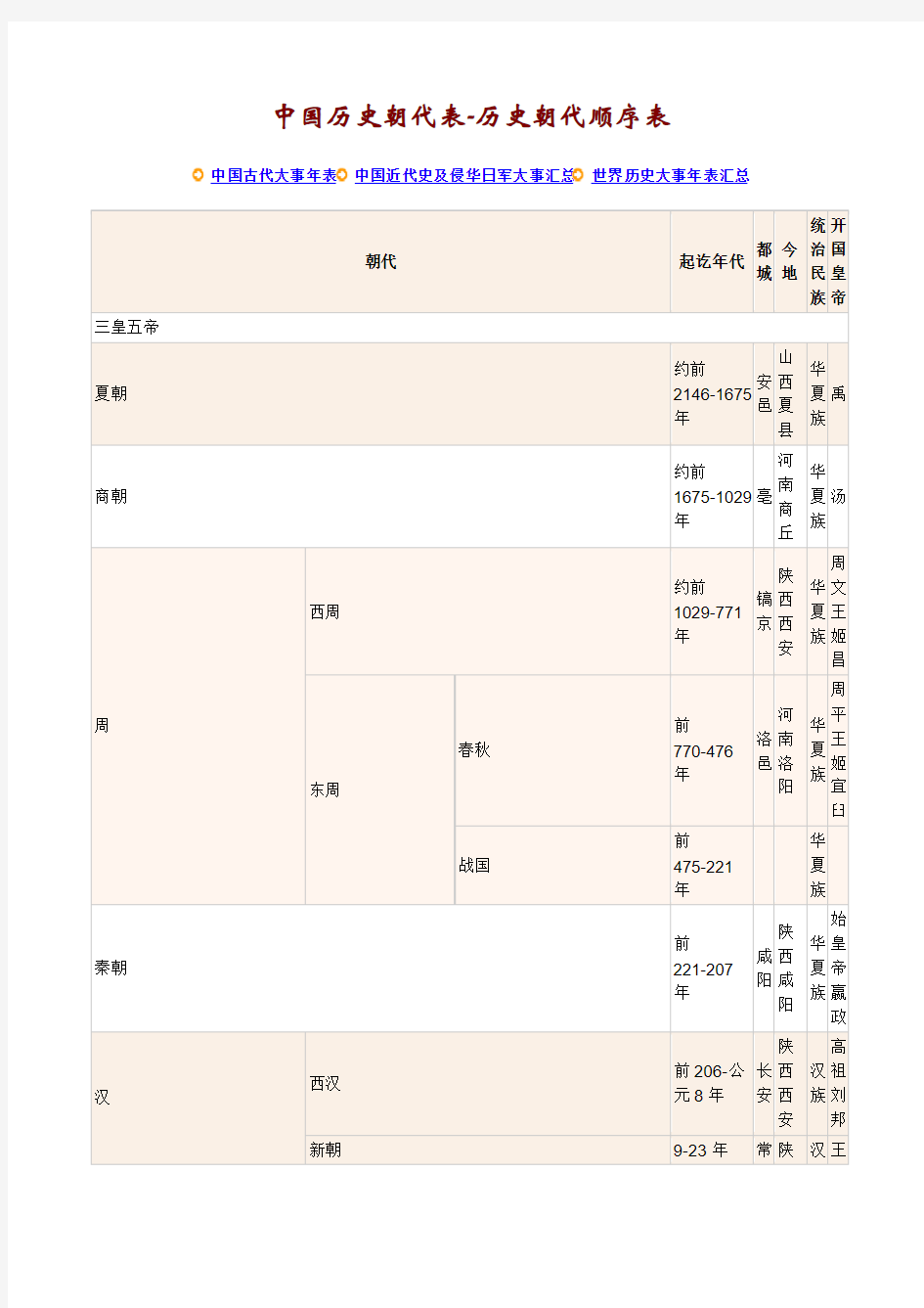 中国历史朝代表-历史朝代顺序表