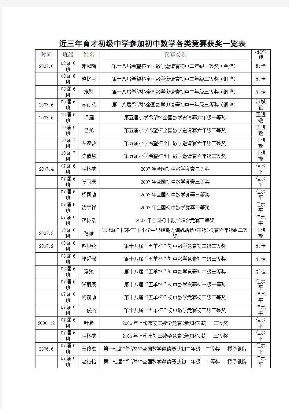 近三年育才初级中学参加初中数学各类竞赛获奖一览表