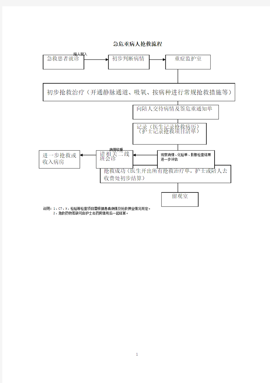 急危重症抢救流程图集