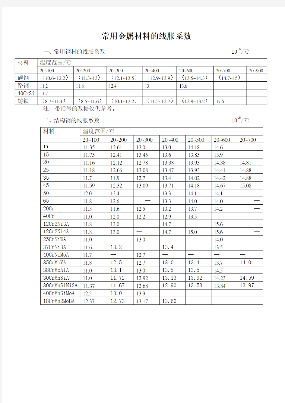 常用金属材料的线胀系数