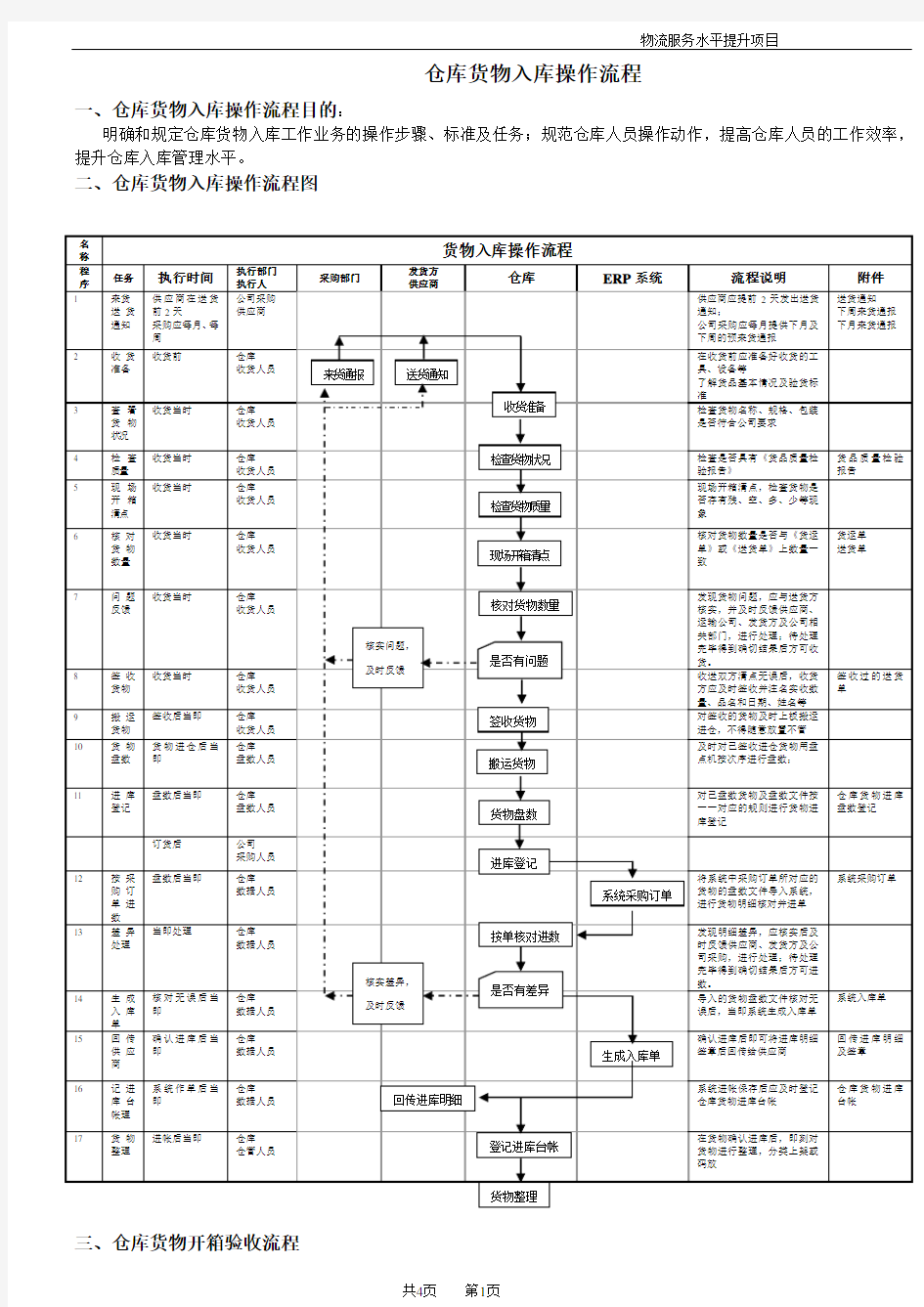 仓库货物入库操作流程