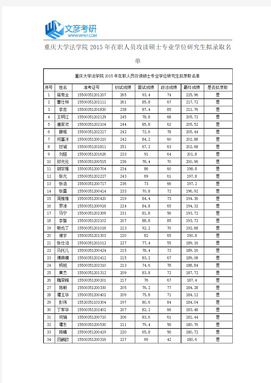 重庆大学法学院2015年在职人员攻读硕士专业学位研究生拟录取名单