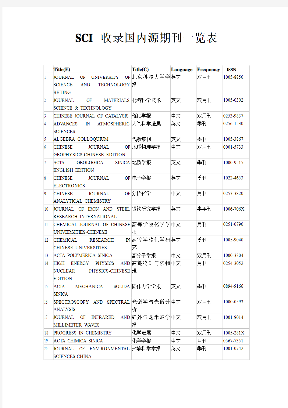 SCI 收录国内源期刊一览表