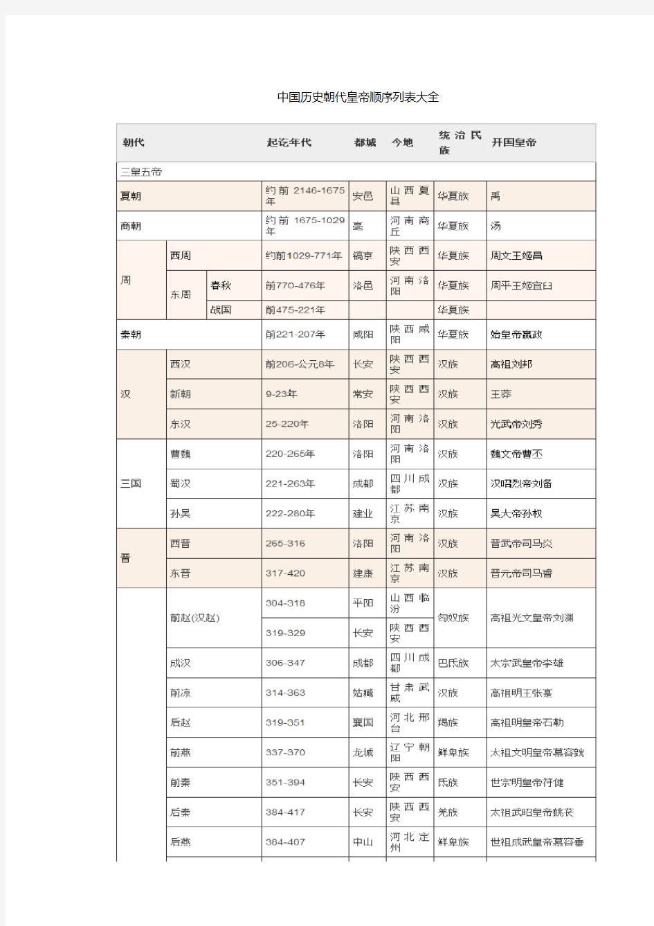 中国历史朝代皇帝顺序列表大全